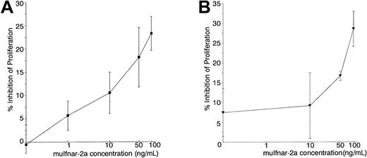 Fig. 8. Complementation of type I IFN-induced antiproliferative activity in. / muIfnar-2−/− thymocytes by recombinant muIfnar-2a. PHA-stimulated muIfnar-2−/−thymocytes were incubated with 100 IU/mL recombinant muIFNα4 (A) or 100 IU/mL recombinant muIFNβ (B), plus the indicated concentrations of muIfnar-2a. DNA replication was measured by incorporation of3H-thymidine, and the data are presented as the mean ± SEM (n = 4) percentage inhibition of proliferation.