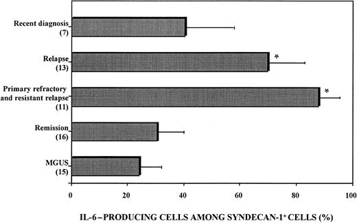 Fig. 3. Heterogeneous IL-6 production by myeloma cells. / BMMC were stimulated with 1 μg/mL LPS and 2 μM monensin. Cells were fixed, permeabilized, stained with PE-conjugated anti–IL-6 mAb and FITC-conjugated anti–syndecan-1 mAb, and analyzed with use of flow cytometry. The proportion of IL-6–producing cells among syndecan-1+ BMMC was calculated as follows: (percentage of IL-6–producing syndecan-1+ BMMC divided by percentage of syndecan-1+ BMMC) times 100. Patients with primary refractory disease and resistant relapse had the highest proportion values. P < .005 compared with patients with MGUS.