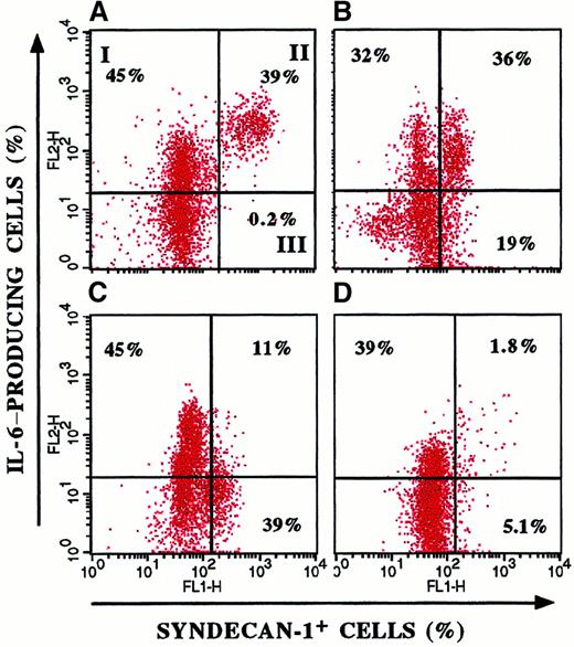 Fig. 4. Heterogeneous IL-6 production by myeloma cells. / Double-fluorescence staining of BMMC from 4 representative patients with MM for syndecan-1 and cytoplasmic IL-6 expression showed variable IL-6 production by myeloma cells. I indicates syndecan-1−/IL-6+ BMMC; II, syndecan-1+/IL-6+ BMMC; and III, syndecan-1+/IL-6− BMMC. The proportion of IL-6–producing cells among syndecan-1+ cells was evaluated as follows: (percentage of syndecan-1+/IL-6+BMMC divided by percentage syndecan-1+/IL-6−BMMC) times 100. The patient with resistant relapse (A) showed the largest proportion (99%) compared with patients with a recent diagnosis (B, 65%; and C, 22%) and patients in remission (D, 26%).