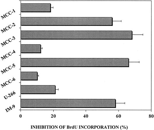 Fig. 5. Inhibitory effect of anti–IL-6 mAb on the proliferative rate of IL-6–producing MCCs. / MCCs were incubated in culture medium or the presence of 100 ng/mL anti–IL-6 mAb. Myeloma cell proliferation was evaluated by using BrdU-PI cell incorporation. The inhibitory effect of anti–IL-6 mAb was calculated as follows: (percentage of BrdU+ cells plus anti–IL-6 mAb divided by percentage of BrdU+ cells) times 100. Addition of the anti–IL-6 mAb inhibited proliferation of IL-6+ MCC-2, MCC-3, MCC-5, and the IM-9 cell line, whereas IL-6− MCCs and the U-266-1970 cell line were only slightly affected.