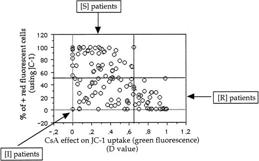 Fig. 3. Comparison between green and red fluorescences of JC-1 probe. / In a previous study8 using JC-1 in cell lines, all samples positive in green fluorescence were positive in red fluorescence and no patients were positive in red fluorescence and negative in green fluorescence. Therefore, the threshold of positivity in red fluorescence was determined at 50%. Because δψ changes that occur during apoptosis are manifested also by a loss of red fluorescence and CsA can modify δψ changes, we initially analyzed the results of red fluorescence intensity without CsA. But the results are very similar if the results of red fluorescence intensity are presented as (1) percentage of positive cells with CsA or percentage of positive cells, (2) absolute red fluorescence intensity, or (3) the ratio of red fluorescence with or without CsA.