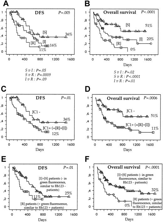 Fig. 5. Survival. / DFS and OS of S, I, and R patients (A,B), R+I patients versus S patients (C,D); and S+I patients (correspond to negative patients with Rh123 assay) versus R patients (correspond to positive patients with Rh123 assay) (E,F).