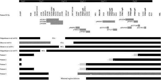 Fig. 1. Localization of the minimal region of deletion and patients' breakpoints on the 40-Mb 11q contig. / The locations of the trinucleotide repeats and the FRA11Bfragile site are indicated by bold type. The various genes and D11S markers in the region are also indicated at the top of the figure, from centromeric to telomeric and from left to right. Below this the location of various YACs and PACs and their relative sizes are indicated by gray boxes together with the relevant identification number, corresponding to the identification number in the text. Patient identification numbers are indicated on the left of black horizontal boxes that correspond to the portion of chromosome 11 present in the patient CLL material, as determined by FISH and haplotype analysis. (+) The nearest retained marker to the deleted region. The unfilled area between the boxes represents the area of deletion. Grey boxes represent the maximum extent of the region in which the breakpoint must be located with the most proximal deleted marker, denoted by (−). Proximally our minimal region of deletion is defined by patient 5, and distally it is defined by patients 3 and 4. The previously published data on the minimal region of 11q deletion for CLL and mantle cell lymphoma are indicated in the same manner, and the disease type (CLL, chronic lymphocytic leukemia; MCL, mantle cell lymphoma) is indicated in the gap representing the deleted region. The hatched box represents an area that was not analyzed.