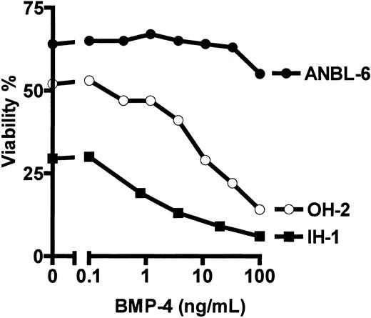 Fig. 2. BMP-4 reduces viability of OH-2 and IH-1 cells but not in ANBL-6 cells. / Annexin V–FITC and PI binding were measured by flow cytometry in myeloma cell lines incubated for 72 hours with BMP-4 in concentrations as indicated and 1 ng/mL IL-6 (ANBL-6) or 0.1 ng/mL IL-6 (IH-1 and OH-2). Percentage of viable cells, located in the lower left quadrant of dot plots, as exemplified in Figure 7, was recorded.