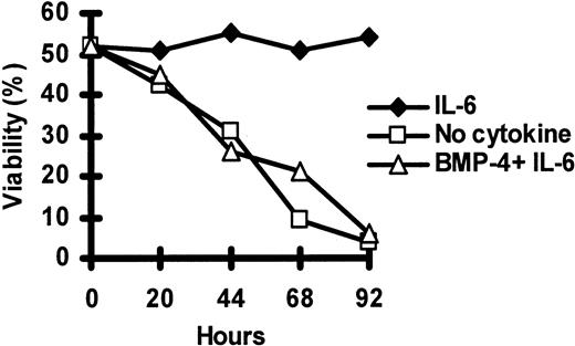Fig. 3. The effect of BMP-4 in OH-2 cells does not wane with time. / Cellular viability in OH-2 cells was measured daily by annexin V–FITC and PI flow cytometry after incubation without cytokines or with 10 ng/mL BMP-4 or 1 ng/mL IL-6, as indicated. Data are expressed as the percentage of viable cells—that is, the percentage of cells in the lower left quadrant of dot plots, as exemplified in Figure7.