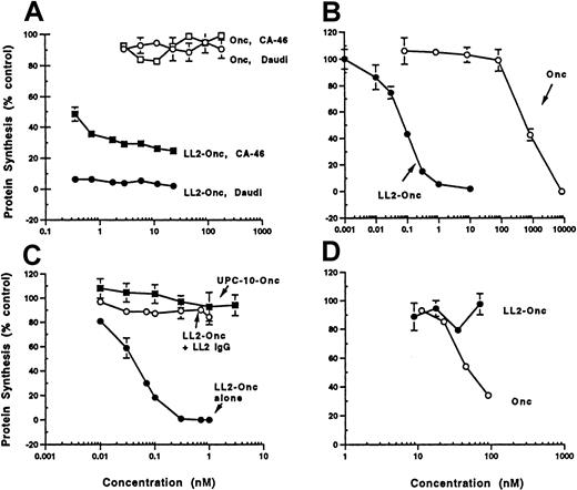 Fig. 3. Cytotoxicity and specificity of LL2-onconase. / (A) Cytotoxicity of conjugated (LL2-Onc) and unconjugated onconase (Onc) to Daudi (circle) or CA-46 (square) cells. Cells were treated with increasing concentrations of LL2-onconase (solid symbols) or onconase (open symbols). (B) LL2 increases the cytotoxicity of onconase. Daudi cells were treated with increasing concentrations of onconase (open circles) or LL2-onconase (solid circles). (C) LL2-onconase cytotoxicity on Daudi lymphoma cells is specific to the CD22 antigen. LL2-onconase cytotoxicy (solid circles) against Daudi cells is inhibited by excess (300 nM) LL2 (open circles); and a nonrelevant IgG2a (UPC-10) antibody-onconase conjugate is not cytotoxic to Daudi cells (solid squares). (D) Cytotoxicity of onconase (open circles) and LL2-onconase (solid circles) toward CD22-negative HUT102 cells. All cells were treated with the test substances for 3 days. Protein synthesis was measured as described in “Materials and methods.” Data are from at least 2 replicate experiments. The SEM of triplicate determinations are shown when they are greater than the symbol.