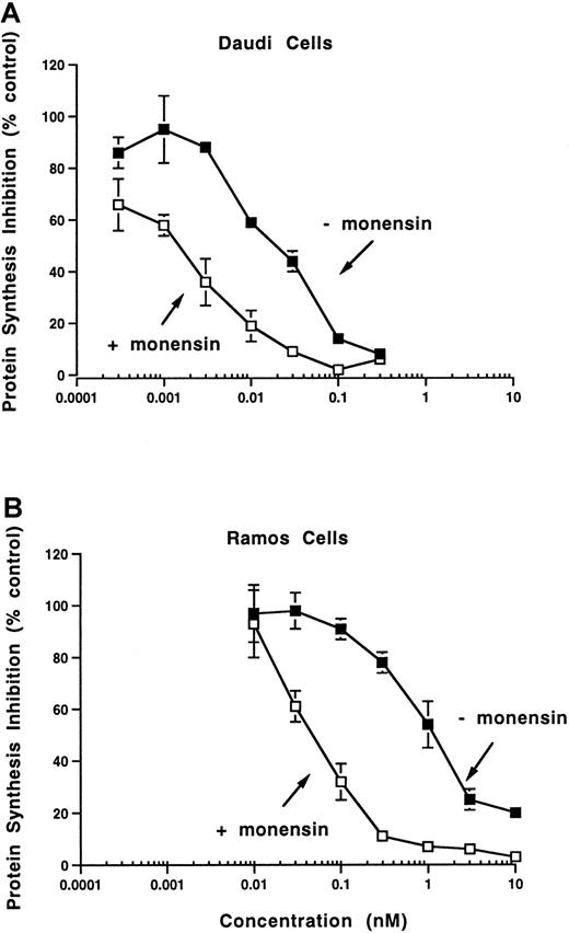 Fig. 4. Monensin potentiates the cytotoxic activity of LL2-onconase. / Daudi (A) or Ramos (B) cells were treated with increasing concentrations of LL2-onconase in the absence (solid squares) or presence (open squares) of monensin for 3 days before protein synthesis was measured as described in “Materials and methods.” Monensin concentrations were 1 × 10−7 M and 1 × 10−8 M on Daudi and Ramos cells, respectively. Figure is representative of 2 experiments. The SEM of triplicate determinations are shown when they are greater than the symbol.