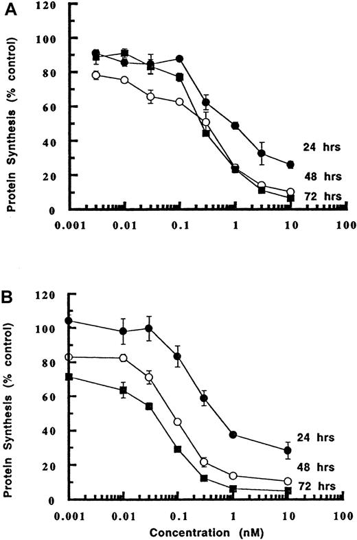 Fig. 5. Cytotoxicity of LL2-onconase to cells increases with time. / Daudi cells were treated for 1 hour (A) or continuously (B) with varying concentrations of LL2-onconase. Protein synthesis was measured 24, 48, or 72 hours later as described in “Materials and methods.” One of 2 representative experiments performed in triplicate is shown ± SEM.
