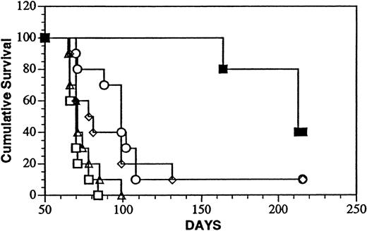 Fig. 6. Treatment of minimal Daudi lymphoma disease with LL2-onconase or component proteins. / Daudi lymphoma cells (5 × 106 cells) were injected ip, followed 1 day later for an additional 4 consecutive days with ip injections of PBS (open triangles), 80 μg LL2 (open circles), 20 μg onconase (open squares), 80 μg LL2 + 20 μg onconase (open diamonds), or 100 μg LL2-onconase (solid squares) as described in “Materials and methods.” The mice treated with LL2-onconase survived significantly longer than PBS (P < .001); LL2 (P < .02); onconase (P < .001); LL2 plus onconase (P < .02).