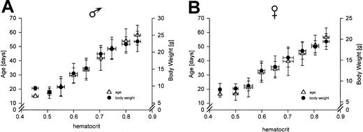 Fig. 2. Relation between the increase of age, weight, and hematocrit. / The horizontal and vertical scatter of the data pairs for age versus hematocrit and body weight versus hematocrit in tg male (A) and tg female (B) mice demonstrated a linear correlation between the increase of age, weight, and hematocrit (n = 217).