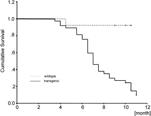 Fig. 3. Kaplan-Meier plot of survival for wt and tg mice. / Mean survival of tg mice (n = 26) was significantly reduced to 7.4 months, whereas wt mice (n = 37) had a mean survival of 10.0 months. The observational period was 10.5 months. Cumulative survival was 0.92 ± 0.05 (mean ± SEM) for wt mice in contrast to 0.34 ± 0.08 for tg mice. Survival distribution was significantly different (P < .0001, log-rank test).