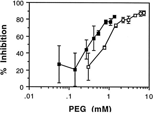 Fig. 1. PEG-modified RBCs are resistant to antibody binding. / Control and PEG-modified RBCs were assessed by flow cytometry using a FITC-labeled murine antihuman glycophorin A antibody. There is a dose-dependent inhibition of antibody binding to RBCs treated with varying concentrations of both the 3.35 kd PEG derivative (■) and the 18.5 kd PEG derivative (▪). Error bars indicate the standard deviation of 3 determinations. Percentage inhibition of binding was determined by comparing peak mean fluorescence of PEG-modified RBCs to control RBCs as follows: Control RBCs − PEG RBCs/Control RBCs × 100.