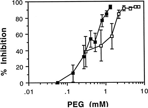 Fig. 3. PEG-RBCs fail to bind to transiently transfected CHO cells. / Control and PEG-modified RBCs were assessed for binding to CHO cells transiently expressing the glycophorin A binding domain of the P falciparum protein ligand, EBA-175. There is a dose-dependent inhibition of rosetting using RBCs treated with varying concentrations of both the 3.35 kd PEG derivative (■) and the 18.5 kd PEG derivative (▪). Error bars indicate the standard deviation of 3 determinations. Percentage inhibition of rosetting was determined by comparing PEG-modified RBC rosettes to control RBC rosettes as follows: Control RBC rosettes − PEG RBC rosettes/Control RBC rosettes × 100.
