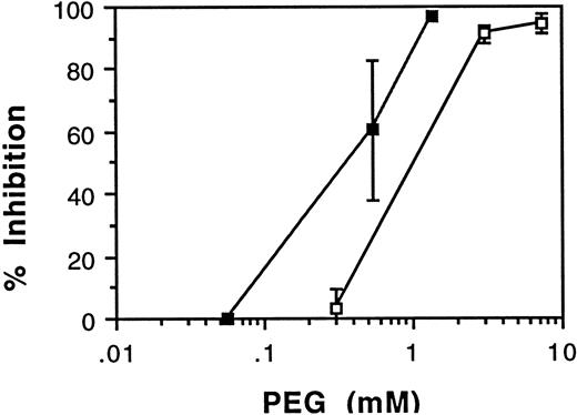 Fig. 4. PEG-modified RBCs are resistant to invasion by. / P falciparum malaria. Control and PEG-modified RBCs were assessed for their abilities to be invaded by P falciparum malaria parasites. Parasites were synchronized to the schizont stage of development and diluted with either control RBCs or PEG-modified RBCs. After a 16-hour incubation, blood smears were prepared, and ring-form parasites were counted. There is a dose-dependent inhibition of parasite invasion using RBCs treated with varying concentrations of both the 3.35 kd PEG derivative (■) and the 18.5 kd PEG derivative (▪). Error bars indicate the standard deviation of 3 determinations. Percentage inhibition of invasion was determined by comparing the number of ring-forms in PEG-modified RBCs to the number of ring-forms in control RBCs as follows: Control RBC ring-forms − PEG RBC ring-forms/Control RBC ring-forms × 100.