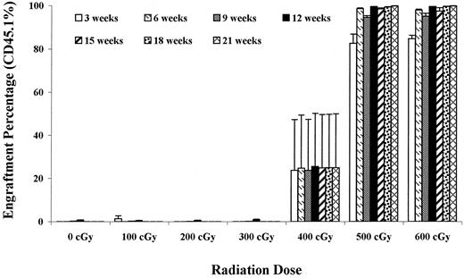 Fig. 1. Effect of host irradiation on B6.SJL engraftment into BALB/c hosts. / BALB/c recipient mice were either unirradiated or subjected to 100 to 600 cGy WBI and then infused with 40 million B6.SJL marrow cells. The percentage (%) donor (CD45.1+) cells in peripheral blood ± 1 SEM are presented out to 21 weeks after transplantation. There were 4 mice per group at 400 cGy and 500 cGy and 5 mice per group at all other levels. After 9 weeks the 100-cGy groups dropped to 4 mice. Values for the 600-cGy group were significantly different from the 0-, 200-, and 300-cGy groups at all time points out to 21 weeks (P < .05).