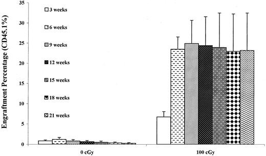 Fig. 2. Engraftment of B6.SJL marrow in C57BL/6 hosts. / Forty million male B6.SJL marrow cells were infused into nonirradiated (0 cGy) or irradiated (100 cGy) C57BL/6 male hosts and percent engraftment in peripheral blood determined out to 21 weeks after transplantation. Data are presented as percentage (%) engraftment ± 1 SEM. There were 5 mice per group and engraftment was evaluated by CD45.1 labeling FACS analysis on individual mice. Values in the 100-cGy group were significantly different from the 0-cGy group at all time points (P < .05). At 21 weeks, engraftment was also determined in marrow, spleen, and thymus, along with peripheral blood. Percent engraftment levels in blood, spleen, thymus, and marrow were 23.2 ± 9.3, 25.3 ± 8.2, 28.4 ± 13.6 and 14.9 ± 5.3, respectively.