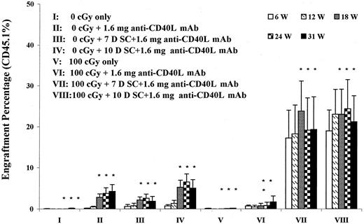 Fig. 5. The effect of spleen cell preexposure on B6.SJL engraftment into 0-cGy or 100-cGy anti-CD40 ligand mAb–treated BALB/c hosts. / Male BALB/c hosts either unirradiated (groups I-IV) or exposed to 100 cGy (groups V-VIII) were infused with 40 million male B6.SJL cells on day 0 and injected intraperitoneally with 1.6 mg anti-CD40 ligand mAb on days −10, −7, −3, 0, and +3 (groups II-IV and VI-VIII) or given no anti-CD40 ligand antibody (groups I and V). Spleen cell (SC) sensitization was omitted in groups II and VI or given on day −7 (groups III and VII) or day −10 (groups IV and VIII). Data are expressed as percentage (%) CD45.1 cells in peripheral blood out to 31 weeks after transplantation. There were 5 transplanted mice per group initially. Between weeks 12 and 13 all mice received an infusion of 40 million B6.SJL (sex-matched) marrow cells. Asterisks indicate groups that had received a second marrow transplant; W, weeks; L, ligand; D, day.