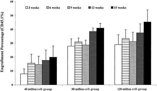 Fig. 6. The effect of cell dose on engraftment of B6.SJL marrow cells into 100-cGy–irradiated BALB/c mice subjected to spleen cell pre-exposure and CD40 ligand blockade. / BALB/c hosts irradiated with 100 cGy were infused with varying levels of B6.SJL marrow cells after splenic presensitization (day −10, 10 million cells) and CD40 ligand antibody blockade (days −10, −7, −3, 0, and +3). Results are expressed as percentage (%) engraftment (CD45.1+ cells) ± 1 SEM from 3 to 15 weeks after transplantation. There were 5 mice per group. There was a significant trend toward increasing engraftment as the cell doses increased; for weeks 3, 6, 9, 12, and 15 weeks P values were .01, .02, .12, .03, and .03, respectively, although when analyzed independently with Wilcoxon rank order there was no significant difference between the 80 and 120 million cell groups.