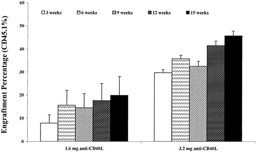 Fig. 7. Engraftment of B6.SJL marrow cells into 100-cGy–irradiated, spleen pretreated BALB/c hosts injected with higher levels of anti-CD40 ligand mAb. / BALB/c hosts were infused with 10 million B6.SJL spleen cells on day −10 and administered 1.6 or 3.2 mg of anti-CD40 ligand (L) mAb on days −10, −7, −3, 0, and +3. As preparation for transplantation on day 0 BALB/c mice were exposed to 100 cGy WBI and infused with 40 million B6.SJL marrow cells. Engraftment of donor cells was determined as percentage (%) CD45.1 cells in peripheral blood at 3 to 15 weeks after transplantation. There were 5 mice per group.
