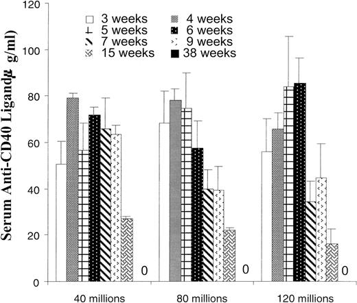 Fig. 8. Serum clearance of anti-CD40 ligand mAb. / Hamster anti-CD40 ligand mAb levels were determined by ELISA of serum at 3 to 38 weeks after last antibody injection (1.6 mg/injection). Serum levels from the groups presented in Figure 6 are shown. There were 5 mice per group through week 15; at week 38 there were 5 mice in the 40 million group, 2 mice in the 80 million group, and 3 mice in the 120 million group. Background values of 0 to 1.42 ng/mL were found in normal BALB/c mouse serum. Zero indicates no detectable antibody at 38 weeks.