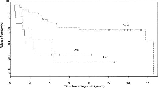 Fig. 1. Kaplan-Meier survivor function. / Kaplan-Meier survivor function for G/G (_ . _ . _ . _ .), G/D (· · · · ·) and D/D (––––) patients.