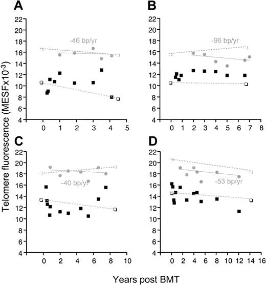 Fig. 2. Telomere fluorescence in CD4+ naive T cells and memory T cells from patients A-D. / CD4+ naive T cells are indicated by shaded circles, and memory T cells are indicated by solid squares. Telomere loss (bp/y) was calculated by linear regression analysis only for the naive cells of the patient. Telomere fluorescence of naive (open circles) and memory (open squares) cells from their respective donors is shown at the time of transplantation and at the time indicated (dotted line).