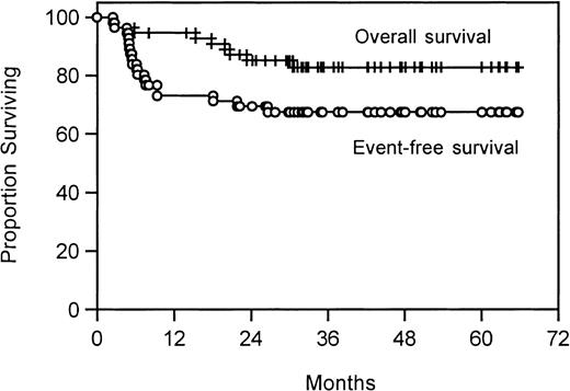 Fig. 1. Event-free and overall survival of patients with chemosensitive disease. / Kaplan-Meier estimates of the proportion of patients with chemosensitive disease to 2 cycles of ICE cytoreduction who are alive (+) and event free (○) at a median follow-up of 43 months.