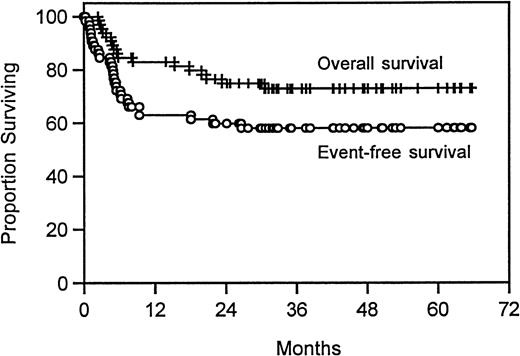 Fig. 2. Event-free and overall survival of all patients. / Kaplan-Meier estimates of the proportion of patients alive (+), event-free (○), and analyzed by intent to treat at a median follow-up of 43 months.