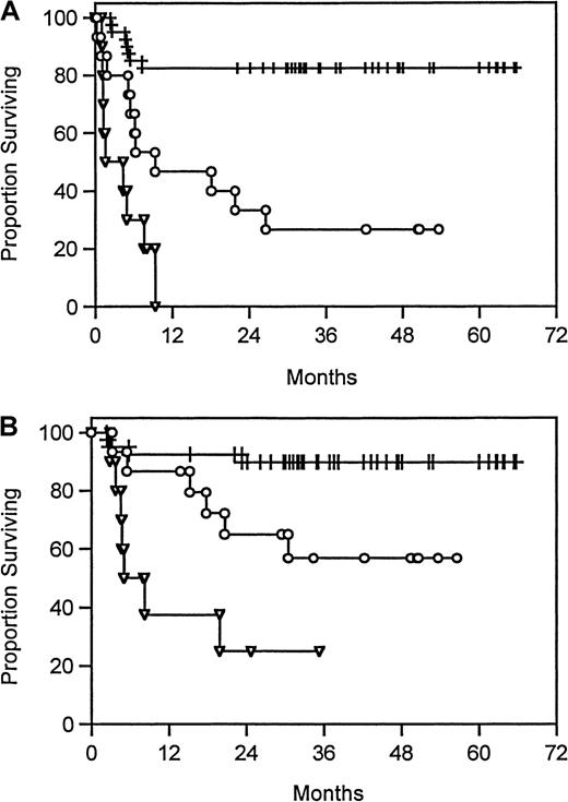 Fig. 3. Event-free and overall survival of all patients separated by prognostic factors. / Kaplan-Meier estimates of the proportion of patients alive (B) and event-free (A), analyzed by intent to treat at a median follow-up of 43 months and separated into 3 risk groups based on Cox regression analysis. The 3 prognostic factors associated with event-free survival were B symptoms before ICE, extranodal disease before ICE, and CR duration less than 1 year. Group A has 0 to 1 factor (+), group B has 2 factors (○), and group C has 3 factors (▿) (see Table 4).P < .001.