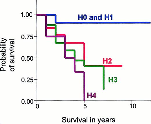 Fig. 1. Graph showing Kaplan-Meier survival estimates, given by hematologic stage in erythrodermic CTCL. / Comparison of Kaplan-Meier survival estimates in patients with different hematologic stages of disease (H0-H4): (1) H0 stage is no evidence of blood involvement; (2) H1 stage is a T-cell clone identified by PCR analysis of the T-cell receptor gene and less than 5% Sézary cells on a peripheral blood smear; (3) H2 stage is a T-cell clone identified by Southern blot analysis or a clone by PCR and more than 5% Sézary cells; (4) H3 stage is an absolute Sézary count of greater than 1 × 109 cells per liter; and (5) H4 stage is an absolute Sézary count of greater than 10 × 109 cells per liter. Graphs were truncated at 10 years due to little available data after this time.