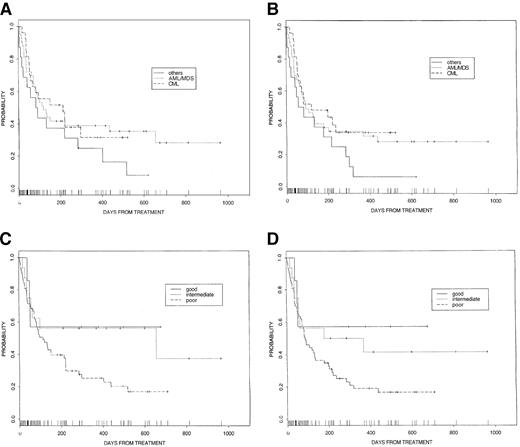 Fig. 1. Survival rates. / (A) Overall survival for patients according to diagnosis. (B) Disease-free survival for patients according to diagnosis. (C) Overall survival for patients according to risk group (good, CR1 or chronic phase; intermediate, any remission greater than 1 or accelerated-phase CML; poor, all others). (D) Disease-free survival for patients according to risk group (good, CR1 or chronic phase; intermediate, any remission greater than 1 or accelerated-phase CML; poor, all others).