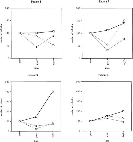 Fig. 1. Peripheral blood hematopoietic progenitor cells in patients treated with paclitaxel and carboplatin. / CFU assays were carried out as described before (pre), 5 hours after infusion (post), and on day +7 after treatment. CFU assays were set up. Pretreatment numbers were arbitrarily assigned a value of 100%. ■, CFU-Meg; ⋄, BFU-E; ○, CFU-GM. Data from 4 different patients are shown.