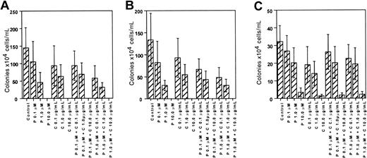 Fig. 2. Effect of paclitaxel and carboplatin on normal hematopoietic progenitor cell growth in vitro. / Marrow CD34+ cells were exposed to paclitaxel (P) and carboplatin (C) alone or in combination and then cultured in the appropriate cytokines to yield BFU-E (A), CFU-GM (B), or CFU-Meg (C) colonies. Data derived from growth of 4 to 5 different donors, each cultured in quadruplicate, are shown.