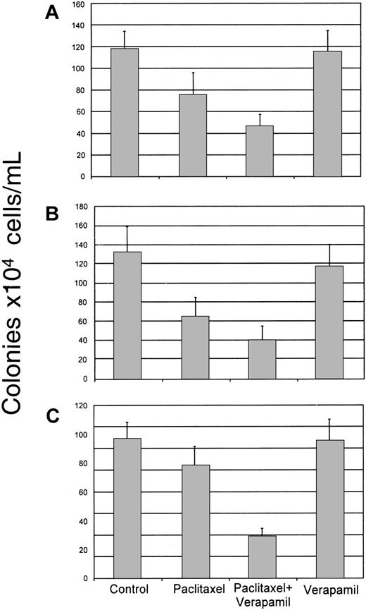 Fig. 4. Effect of verapamil on paclitaxel toxicity to marrow progenitor cells. /  Normal human CD34+ marrow cells were exposed to paclitaxel (0.1 μM) alone or after pretreatment with verapamil (50 μg/mL). Cells were then cultured in methylcellulose in the presence of cytokines designed to stimulate the growth of CFU-GM (A), BFU-E (B), or CFU-Meg (C) colonies. Growth of untreated (control) cells, as well as cells exposed to verapamil alone, is shown for comparison purposes. Data from 4 different donors performed in quadruplicate are shown.