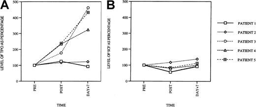 Fig. 6. Serum Tpo levels in patients treated with paclitaxel and carboplatin. / (A) Peripheral blood Tpo levels in patients prior to treatment, 5 hours after infusion (post), and on day +7 after treatment. The serum levels are shown as percentage of the pre-values (PRE = 100%). Serum SCF levels at the same time points, for the same patients, are shown in panel B.