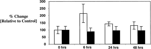Fig. 7. Effect of paclitaxel and carboplatin on stromal cell elaboration of Tpo and SCF. / Confluent cultures of normal human marrow fibroblasts were exposed to paclitaxel and carboplatin as described in “Patients, materials, and methods” for 6, 24, and 48 hours. Culture supernatants were then harvested and assayed for Tpo (■) and SCF (▪) by ELISA. Results are compared to baseline, which was arbitrarily defined as 100% in the control cultures. Data from 3 independent experiments are pooled together, and plotted as mean ± SD.