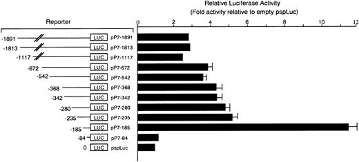 Fig. 3. Luciferase activity under the control of sequentially deleted MMCP-7 promoter. / The luciferase gene under the control of intact or deleted MMCP-7 promoter was transfected to FMA/3 cells. The value of the luciferase activity was divided by the value obtained with backbone vector pSPLuc and was shown as the relative luciferase activity. The data represent the mean ± standard error (SE) of 3 experiments. In some cases, the SE was too small to be shown by bars.