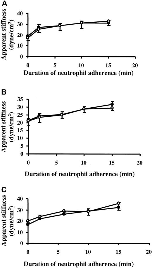 Fig. 9. Agents that chelate intracellular Ca2+, increase intracellular cAMP levels, or inhibit MLCK did not inhibit EC stiffening response induced by adherent neutrophils. / Twenty-four-hour TNF-α–treated ECs were pretreated with the agent or its control vehicle for 30 minutes, and the EC stiffness before or 2, 6, 10, and 15 minutes after neutrophil adherence was evaluated as before. (A) Pretreatment with 50 μM BAPTA/am, an intracellular Ca2+ chelator. (B) Pretreatment with 1 μM forskolin along with 0.5 mM IBMX to increase intracellular cAMP levels. (C) Pretreatment with 10 μM ML-7, an MLCK inhibitor. Data are expressed as mean ± SEM (n = 4). ●, control vehicle; ○, agent.