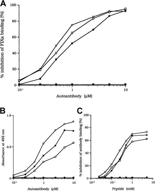 Fig. 1. Effects of autoantibodies on the association between FVIII and FIXa. / (A) Inhibitory effects of autoantibodies on FIXa binding to LCh. Serial dilutions of autoantibodies F(ab′)2 were incubated with FIXa (40 nM) for 2 hours at 37°C before being added to immobilized 80-kd LCh (60 nM). Bound FIXa was detected by using peroxidase-conjugated mAb 3A6. Case 1, ○; case 2, ●; case 3, ■; type 1 autoantibody F(ab′)2, ▪. (B) Direct binding of autoantibodies to peptide Lys1804-Val1819. Serial dilutions of autoantibody F(ab′)2 were added to immobilized peptide (100 μM). Bound F(ab′)2 was detected with peroxidase-conjugated goat-antihuman IgG4F(ab′)2. Case 1, ○; case 2, ●; case 3 ■; type 1 autoantibody F(ab′)2, ▪. (C) Inhibitory effects of synthetic peptide Lys1804-Val1819 on autoantibody binding to LCh. Serial dilutions of peptide were incubated with F(ab′)2 (1 μM) for 2 hours at 37°C before being added to immobilized 80-kd LCh. Bound F(ab′)2 was detected by using peroxidase-conjugated antihuman F(ab′)2. Case 1, ○; case 2, ●; case 3, ■; type 1 autoantibody F(ab′)2, ▪.