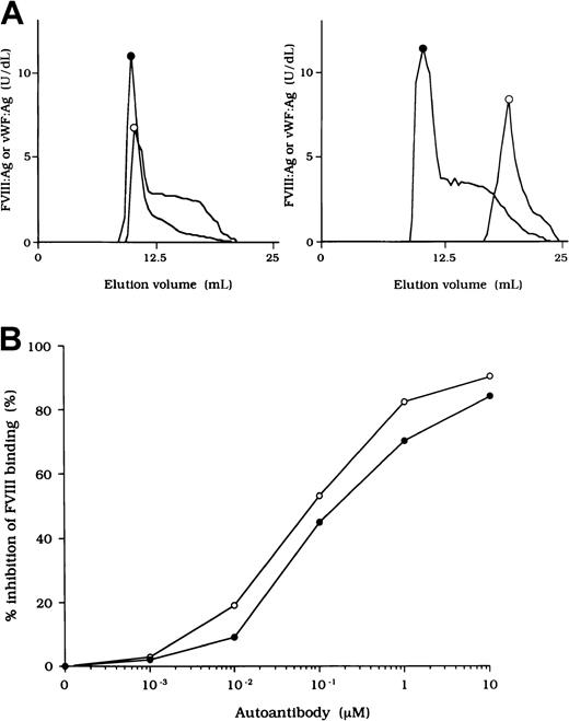 Fig. 2. FVIII and vWF interaction in plasma from a patient with hemophilia A. / (A) Sepharose CL-4B gel-filtration pattern of plasma from patient 2. Normal plasma (500 μL, left panel) or plasma from patient 2 (right panel) was applied to a Sepharose CL-4B column and eluted with TBS. FVIII:Ag (○) and vWF:Ag (●) were measured in each fraction. (B) Inhibitory effect of autoantibody from patient 2 on FVIII binding to vWF. Serial dilutions of autoantibody F(ab′)2 or immune-depleted F(ab′)2 were incubated with FVIII (1 nM) for 2 hours at 37°C before being added to immobilized vWF (40 nM). Bound FVIII was detected by using peroxidase-conjugated mAb JR8. F(ab′)2, ○; immune-depleted F(ab′)2, ●.