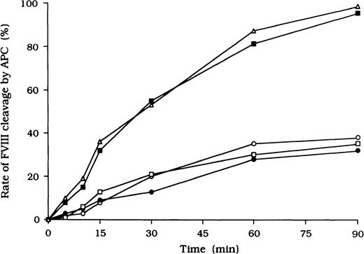 Fig. 4. Inhibitory effects of autoantibodies on FVIII proteolytic cleavage at Arg336 by APC in the absence of PL. / Autoantibody F(ab′)2 (0.5 μM) was added to 10 nM FVIII, which was bound to immobilized NMC-VIII/10 (0.2 μM). Then, 50 nM APC and 2.5 mM CaCl2 were added. At timed intervals, supernatants were removed and APC activity was stopped by adding 2 mM PMSF to the microtiter wells. FVIII cleavage at Arg336 was detected with peroxidase-conjugated mAb C5. Case 1, ○; case 2, ●; case 3, ■; type 1 autoantibody F(ab′)2, ▪; normal F(ab′)2, ▵.