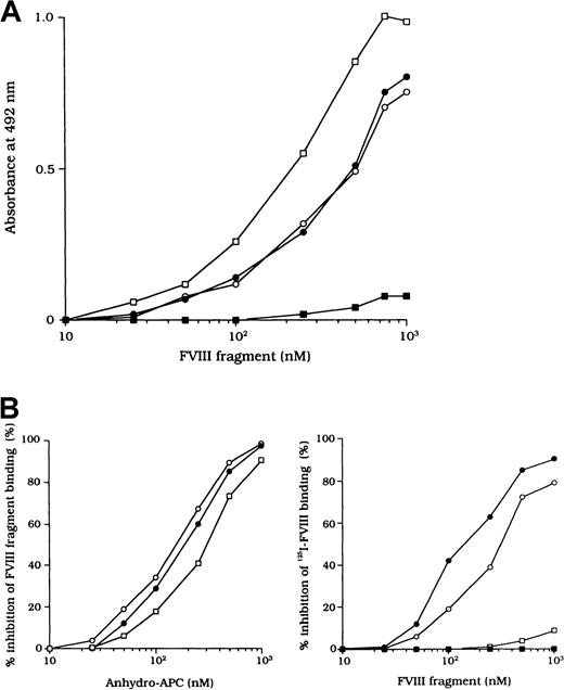Fig. 5. ELISA for FVIII binding to anhydro-APC. / (A) Dose-dependent patterns on FVIII fragments to immobilized anhydro-APC. Serial dilutions of FVIII fragments were added to immobilized anhydro-APC (150 nM). Bound FVIII was detected by using peroxidase-conjugated mAb NMC-VIII/5 or JR8. Intact FVIII, ○; 80-kd LCh, ●; 72-kd LCh, ■; HCh, ▪. (B) Competitive inhibition on FVIII binding to anhydro-APC. Competitive experiments were performed by preincubating serial dilutions of soluble anhydro-APC with FVIII fragments (0.3 μM) in the fluid phase (left panel). Intact FVIII, ○; 80-kd LCh, ●; 72-kd LCh, ■. In addition, 0.3 μM125I-FVIII was preincubated with serial dilutions of FVIII fragments before the assay of anhydro-APC binding (right panel). Bound125I-FVIII was measured in a γ counter. 80-kd LCh, ○; 72-kd LCh, ●; HCh, ■; C2 domain, ▪.