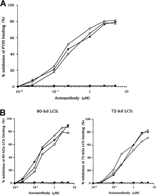 Fig. 6. Inhibitory effects of autoantibodies on binding of FVIII fragments to anhydro-APC. / Serial dilutions of autoantibody F(ab′)2 were incubated with 0.2 μM intact FVIII (A), 80-kd LCh, or 72-kd LCh (B) for 2 hours at 37°C before being added to immobilized anhydro-APC. Case 1, ○; case 2, ●; case 3, ■; type 1 autoantibody F(ab′)2, ▪.