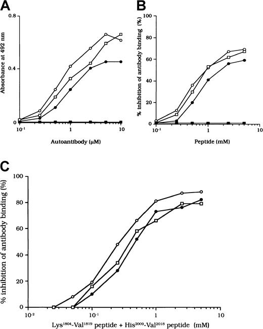 Fig. 7. Binding of autoantibodies to a synthetic peptide with residues His2009 to Val2018. / (A) Direct binding of autoantibodies to peptide His2009-Val2018. Serial dilutions of autoantibody F(ab′)2 were added to immobilized peptide (100 μM). Bound F(ab′)2 was detected with using peroxidase-conjugated goat-antihuman IgG4F(ab′)2. Case 1, ○; case 2, ●; case 3, ■; type 1 autoantibody F(ab′)2, ▪. (B) Inhibitory effects of peptide His2009-Val2018 on autoantibody binding to 80-kd LCh. Serial dilutions of synthetic peptide were incubated with 1 μM autoantibody F(ab′)2 for 2 hours at 37°C before being added to immobilized 80-kd LCh (60 nM). Case 1, ○; case 2, ●; case 3, ■; type 1 autoantibody F(ab′)2, ▪. (C) Inhibitory effects of both peptide Lys1804-Val1819 and peptide His2009-Val2018 on autoantibody binding to 80-kd LCh. The mixtures of serial dilutions of both peptides were incubated with 1 μM autoantibody F(ab′)2 for 2 hours at 37°C before being added to immobilized 80-kd LCh (60 nM). Case 1, ○; case 2, ●; case 3, ■.