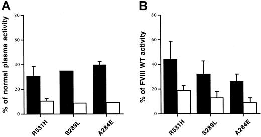 Fig. 1. Recombinant-derived missense mutations in FVIII demonstrate a similar phenotype to described patient plasmas. / (A) One-stage (▪) and 2-stage (■) activity assays from plasmas obtained from hemophilia A patients with these missense mutations as reported in the hemophilia A mutation database. (B) Full-length cDNAs containing missense mutations generated by oligonucleotide site-directed mutagenesis were expressed in COS-1 monkey kidney cells. The data from recombinant-derived protein was obtained from assaying the activity in the conditioned medium at 64 hours following transfection. One-stage activity (▪) was determined by aPTT-based assay. Two-stage activity (■) was determined by COAMATIC assay. Specific activities for recombinant-derived proteins are presented as a percent of recombinant FVIII WT specific activity.