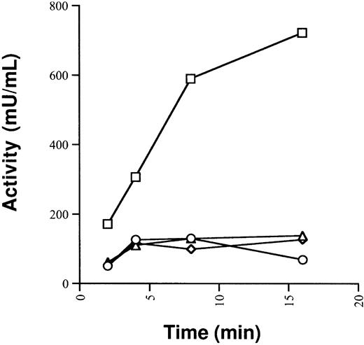 Fig. 3. ARG531HIS,ALA284GLU, andSER289LEU proteins exhibit unstable activity during the first phase of the 2-st chromogenic assay. / Conditioned medium from COS cells expressing FVIII WT or mutant protein was collected 64 hours after transfection and analyzed in a modified 2-stage activity assay (COAMATIC). The first stage of the assay was modified such that each protein was subjected to increasing duration of the first stage. FVIII, ■; ARG531HIS, ○;SER289LEU, ▵;ALA284GLU, ⋄.