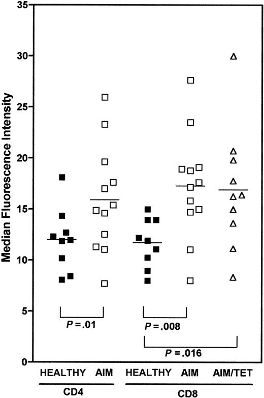 Fig. 4. Comparison of telomere length in CD4, CD8, and A2-GLC tetramer–positive cells in healthy controls and AIM patients. / Frozen PBMCs from 9 healthy controls or 12 AIM patients were stained with either CD4-biotin or CD8-biotin followed by strep-Cy5. A2-GLC-Cy5 tetramer staining was determined in 10 of the AIM patients. These cells were fixed with 2% paraformaldehyde and then processed for flow-FISH using the telomeric PNA-FITC probes as described above. Samples from patients and healthy controls were stained and analyzed on the same day. At least 50 000 live cells were acquired and gates were determined as described in Figure 1B. Values represent the MFI. TheP values represent the significance as assessed by the Mann-Whitney test.