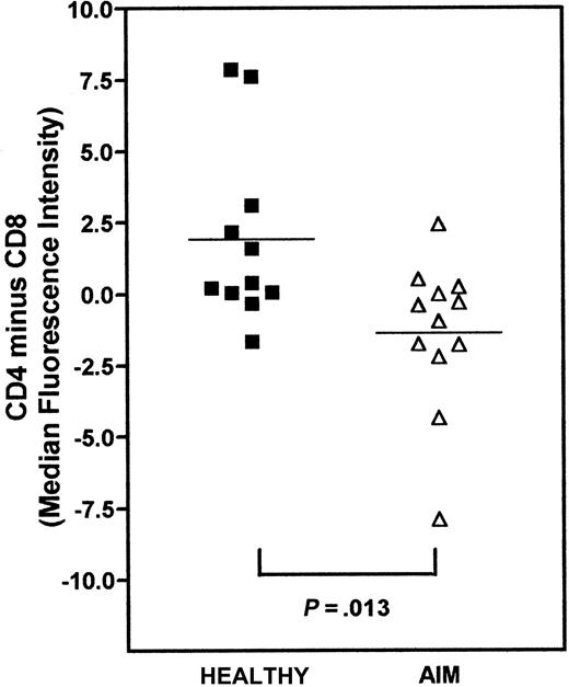 Fig. 5. Relative difference in telomere length between CD4+ and CD8+ within healthy controls and AIM patients. / PBMCs were stained with CD4-biotin or CD8-biotin followed by strep-Cy5, fixed, and then processed for flow-FISH using the telomeric PNA-FITC probes. Telomere length in these populations was determined by measuring the MFI of the telomere probe and the cells gated as described in Figure 1B. To assess the differences in telomere length between CD4 and CD8 lymphocytes within healthy controls and patients, MFI of telomere staining of the CD8+ T cells was subtracted from that of the CD4+ population. A positive value indicates that CD4 cells have longer telomeres compared to CD8 T cells and vice versa. Each patient sample was processed simultaneously with a healthy control sample. Squares represent healthy controls; triangles represent AIM patients. The horizontal lines show the mean difference in relative telomere length between CD4+ and CD8+ T cells for each group. The P value indicates the statistical significance as determined by the Mann-Whitney test.
