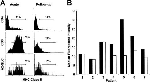 Fig. 6. Changes in activation status and telomere length after resolution of AIM. / The activation status of CD4+, CD8+, and tetramer (A2-GLC)–positive lymphocyte subsets in acute AIM patients and 12 months after infection (A). Isolated PBMCs from these patients with acute AIM and from the same patients 12 months after infection were stained for CD8-RPE-Cy5 and A2-GLC-PE or CD4-RPE-Cy5 in combination with MHC class II–FITC. The cells were gated as described in Figure 1B, which excludes blast cells. Percentages represent cells found in the gates set according to isotype-matched control antibodies. The results are representative of MHC class II expression in 4 different patients studied during AIM and after resolution of the infection. Telomere length in tetramer–positive lymphocytes in 7 AIM patients and between 5 months and 14 years after follow-up were investigated by 2-color flow-FISH (B). Patients 1 and 2 were investigated 12 months after AIM, patient 3 was investigated after 8 months, patient 4 was investigated after 5 months, patient 5 was investigated after 15 months, and patients 6 and 7 were investigated 14 years after the infection. Isolated PBMCs were stained for A2-GLC-CY5 and telomeric PNA-FITC probe. The results are expressed as MFI for the FITC channel, obtained by viable cell gating and tetramer positivity. Acute patients, ▪; follow-ups, ■. For individual patients, each acute and follow-up sample was assessed at the same time.