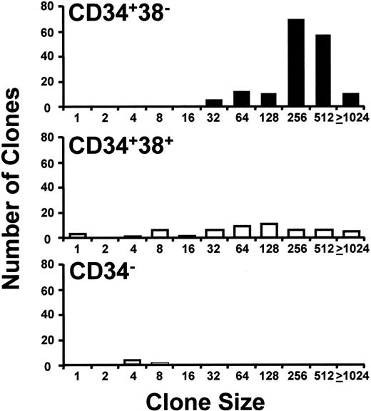Fig. 2. Distribution of clone sizes generated by different phenotypes of single CML cells cultured in growth factor–supplemented SFM. / CD34+CD38− (▪), CD34+CD38+ (■), and CD34− (░) cells were cultured for 10 days in the presence of FL, SF, IL-3, IL-6, and G-CSF. The numbers on the abscissa indicate the minimum number of cells per clone for clones whose sizes ranged up to the next number shown. Results are from a representative experiment with cells from patient 2.